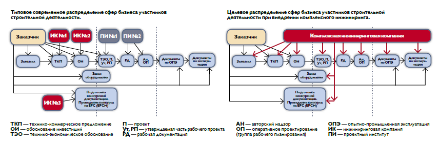 Внедрение комплексного инжиниринга 