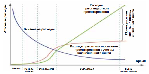 Этапы инвестиционно-строительного проекта