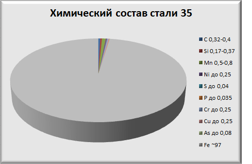 Химический состав стали 35