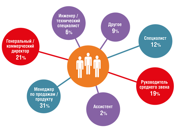 Должностной статус участников