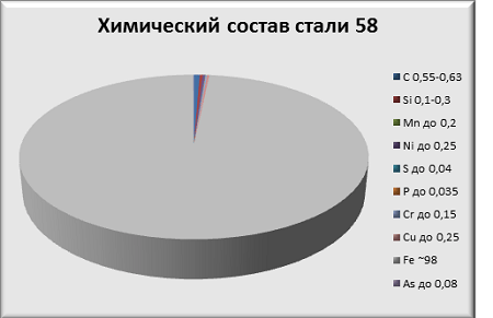 Химический состав стали 58