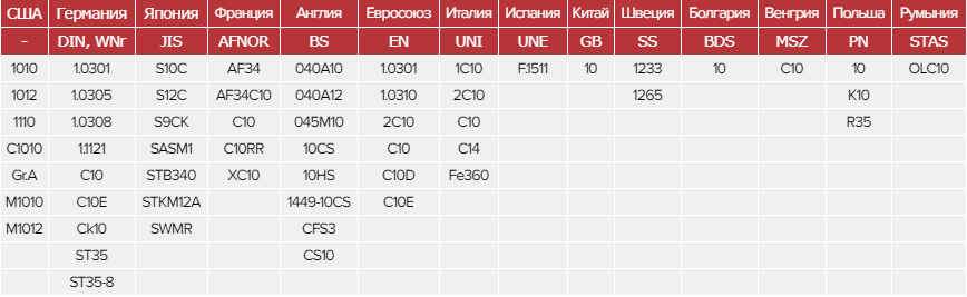 Зарубежные аналоги стали 10