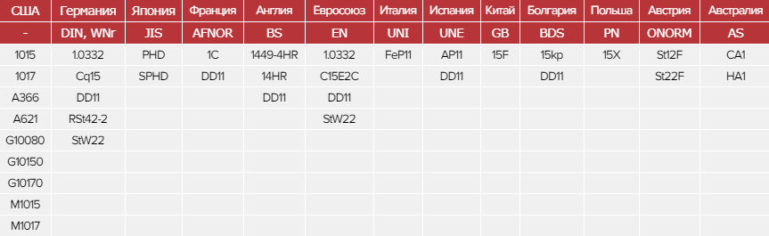 Зарубежные аналоги стали 15КП