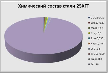 Химический состав стали 25ХГТ