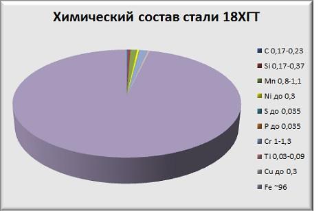 Химический состав стали 35ГС