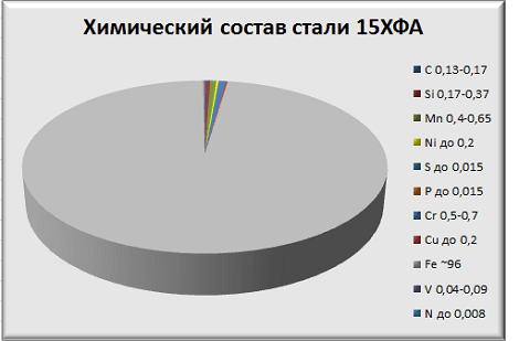 Химический состав стали 15ХФА