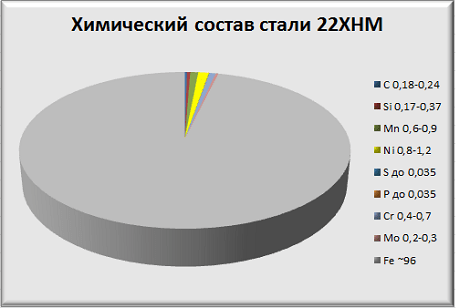 Химический состав стали 22ХНМ