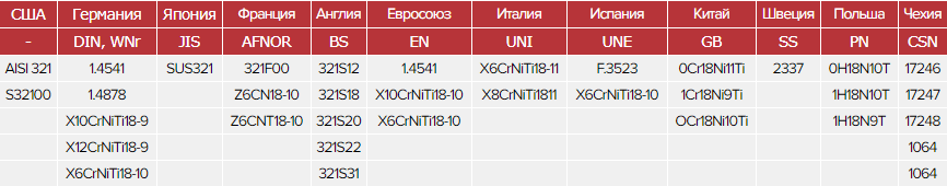 Зарубежные аналоги стали AISI 321