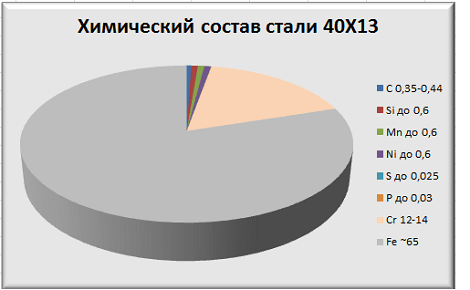 химический состав стали 40Х13