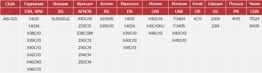 Зарубежные аналоги стали AISI 420