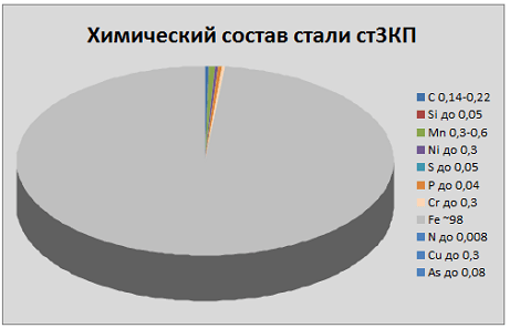 Химический состав стали ст3КП