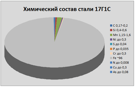 Химический состав стали 17Г1С