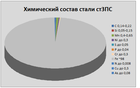 Химический состав стали ст3ПС